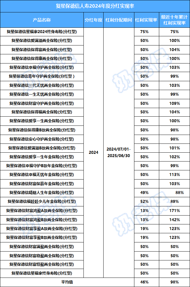 复星保德信人寿分红实现率