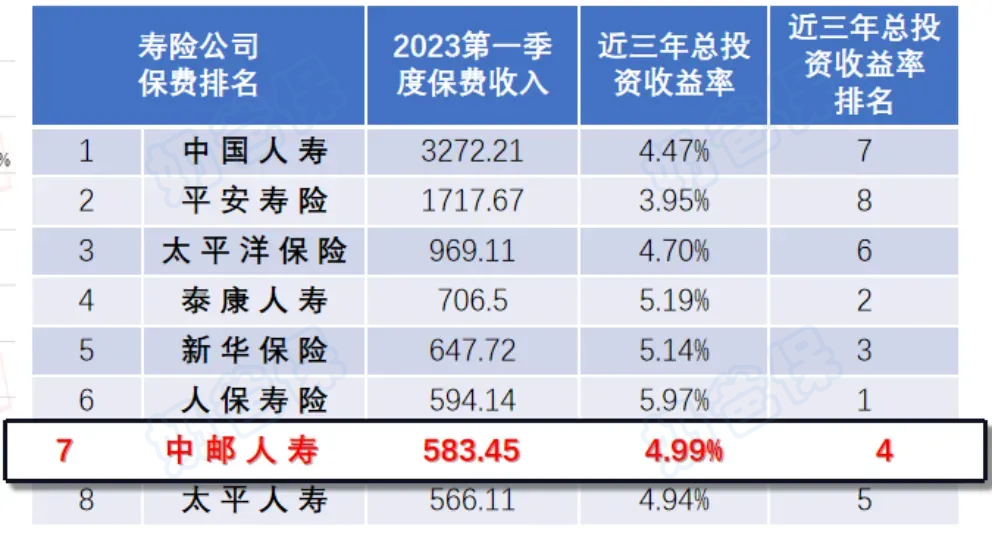 中邮人寿投资收益率