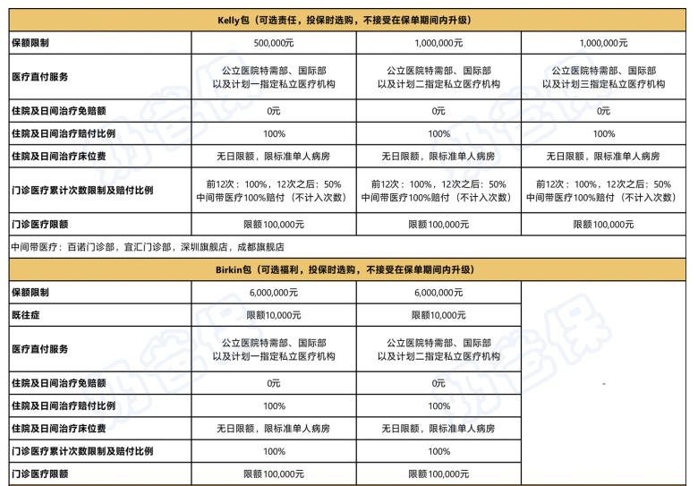 新燕宝2024儿童高端医疗险可选保障