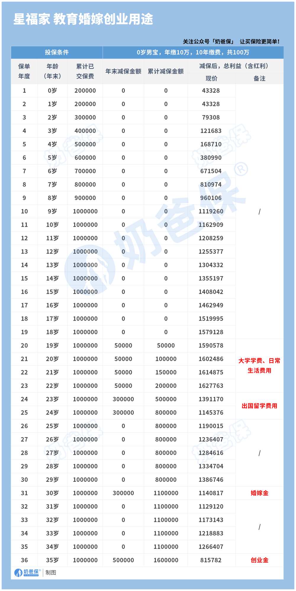 星福家增额终身寿险分红险用作教育婚嫁