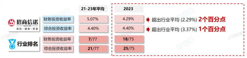 招商信诺人寿投资收益率