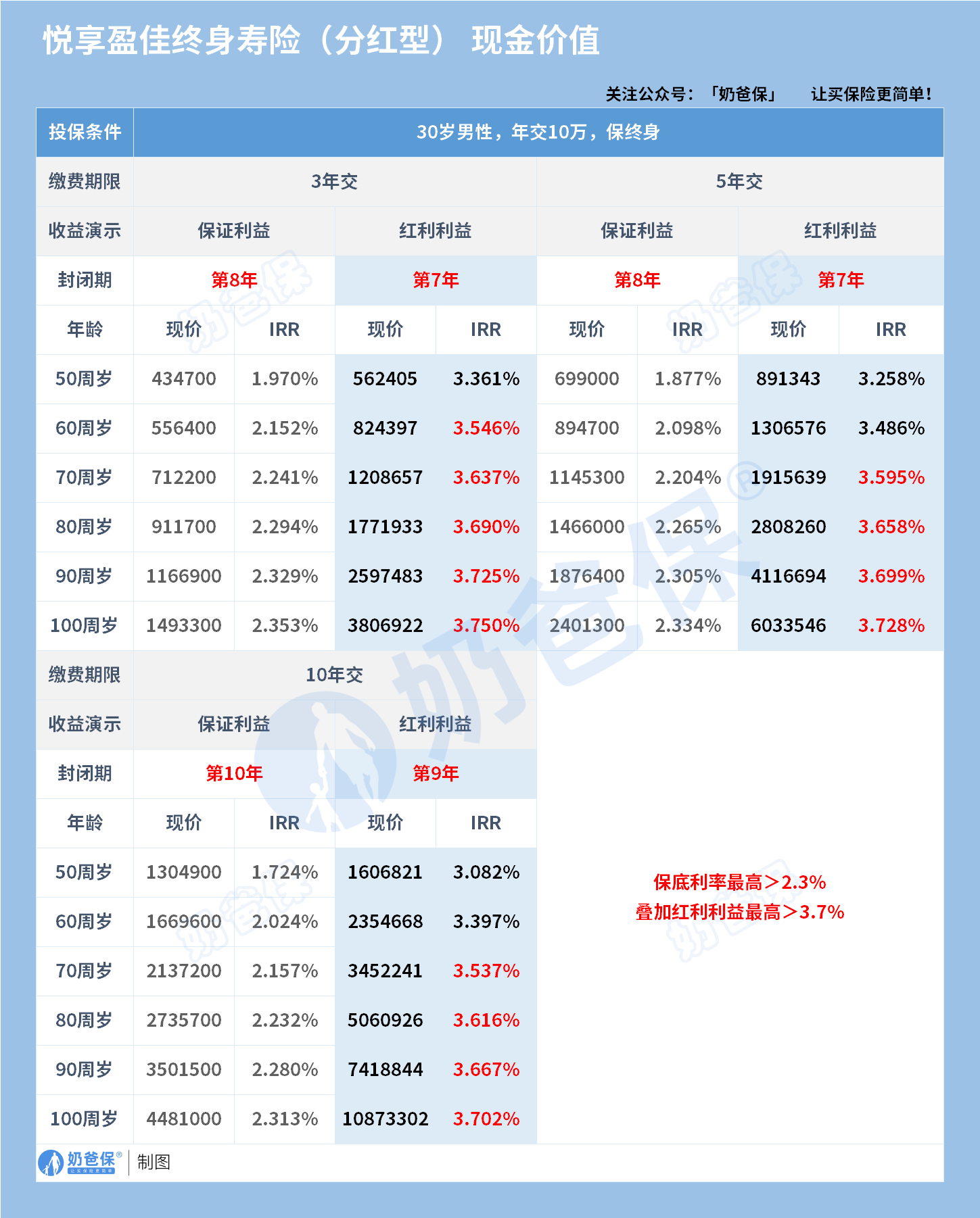 中邮悦享盈佳终身寿险现金价值