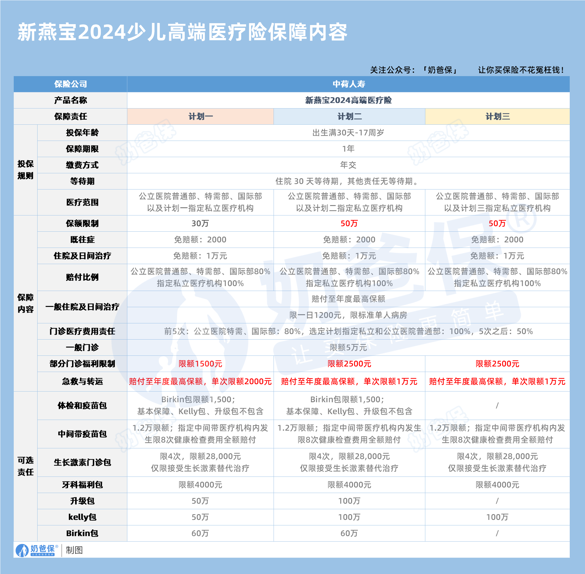 新燕宝2024儿童高端医疗险保障内容