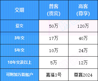 泰康人寿高客条件