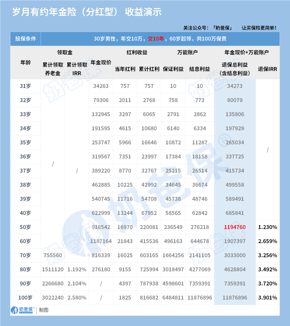 泰康人寿岁月有约（分红型）年金险收益演示