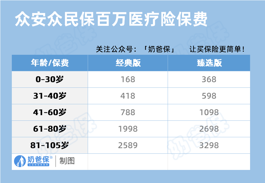 众安众民保百万医疗险保费