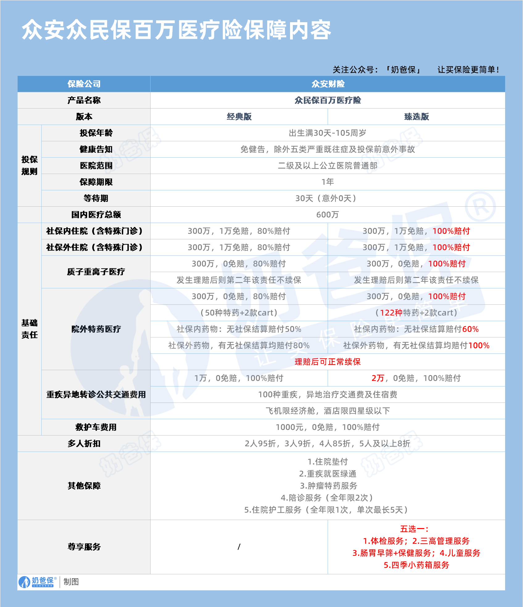 众安保险众民保百万医疗保障内容