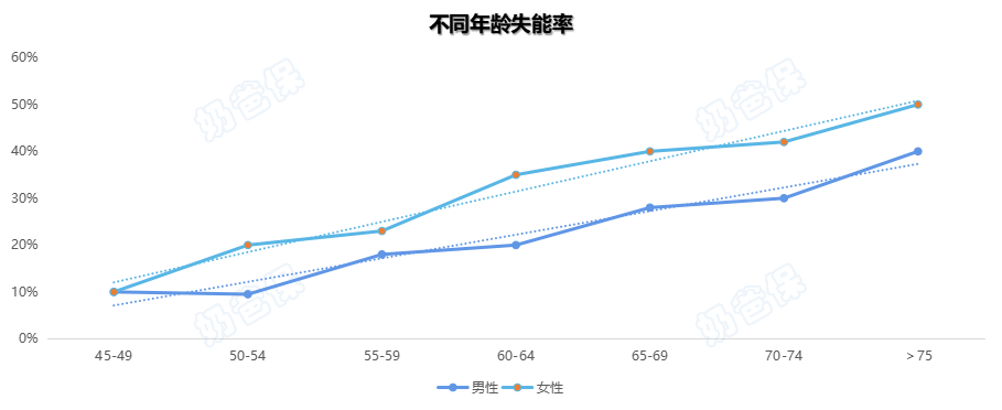 不同年龄失能率