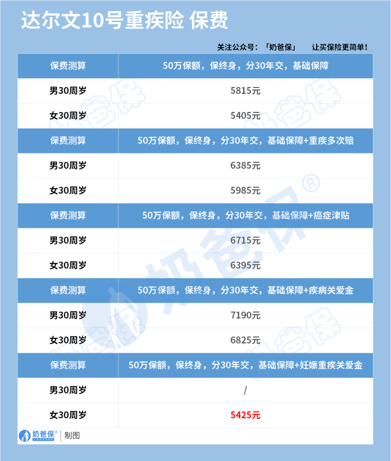 瑞华达尔文10号重疾险保费