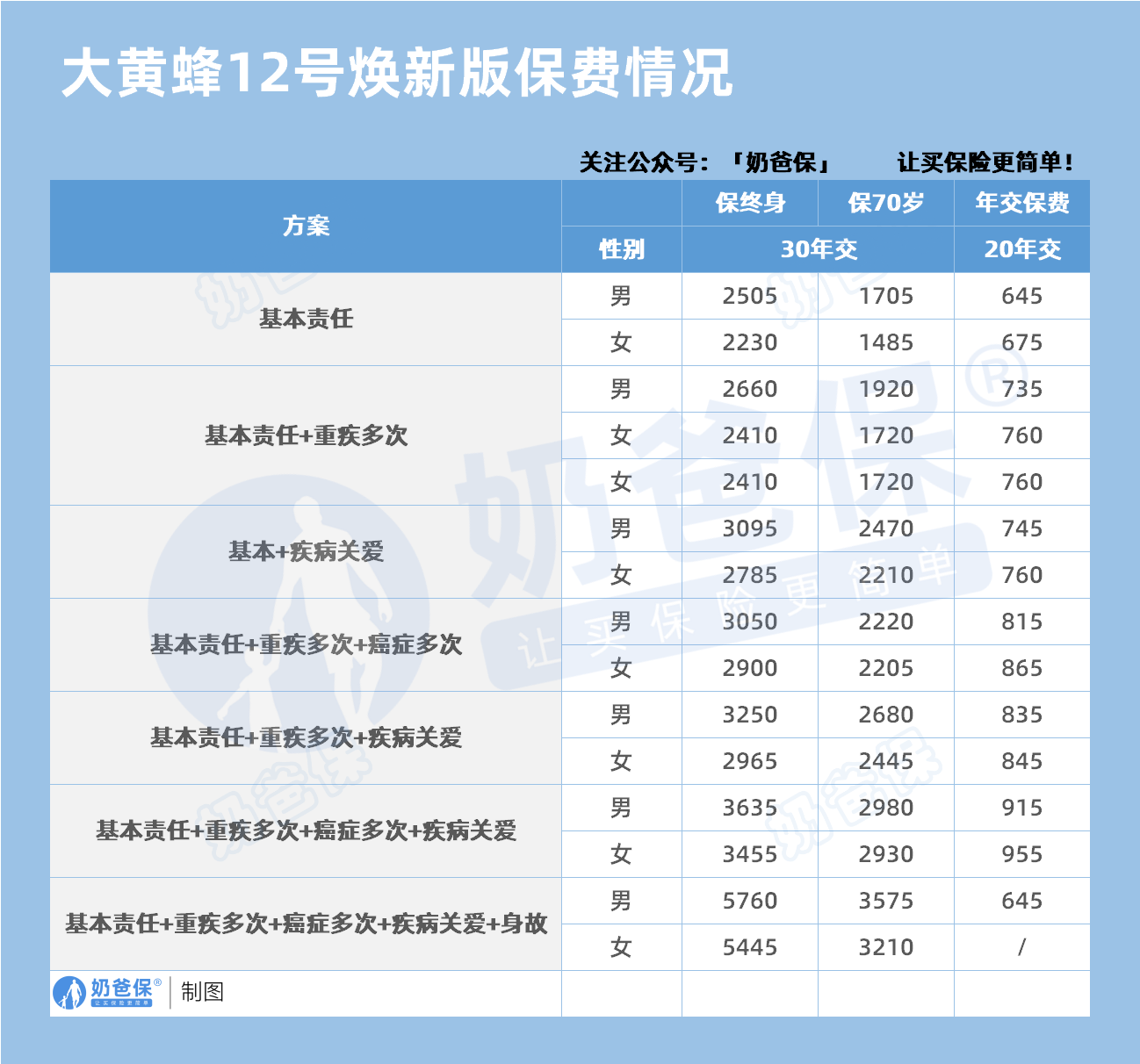 大黄蜂12号焕新版保费情况