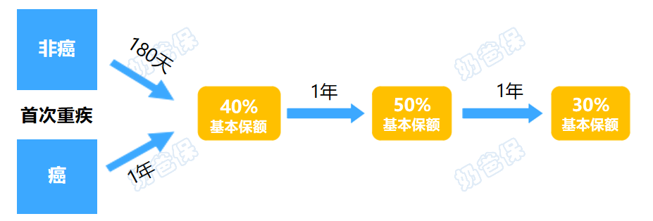 瑞华达尔文10号重疾险癌症保障