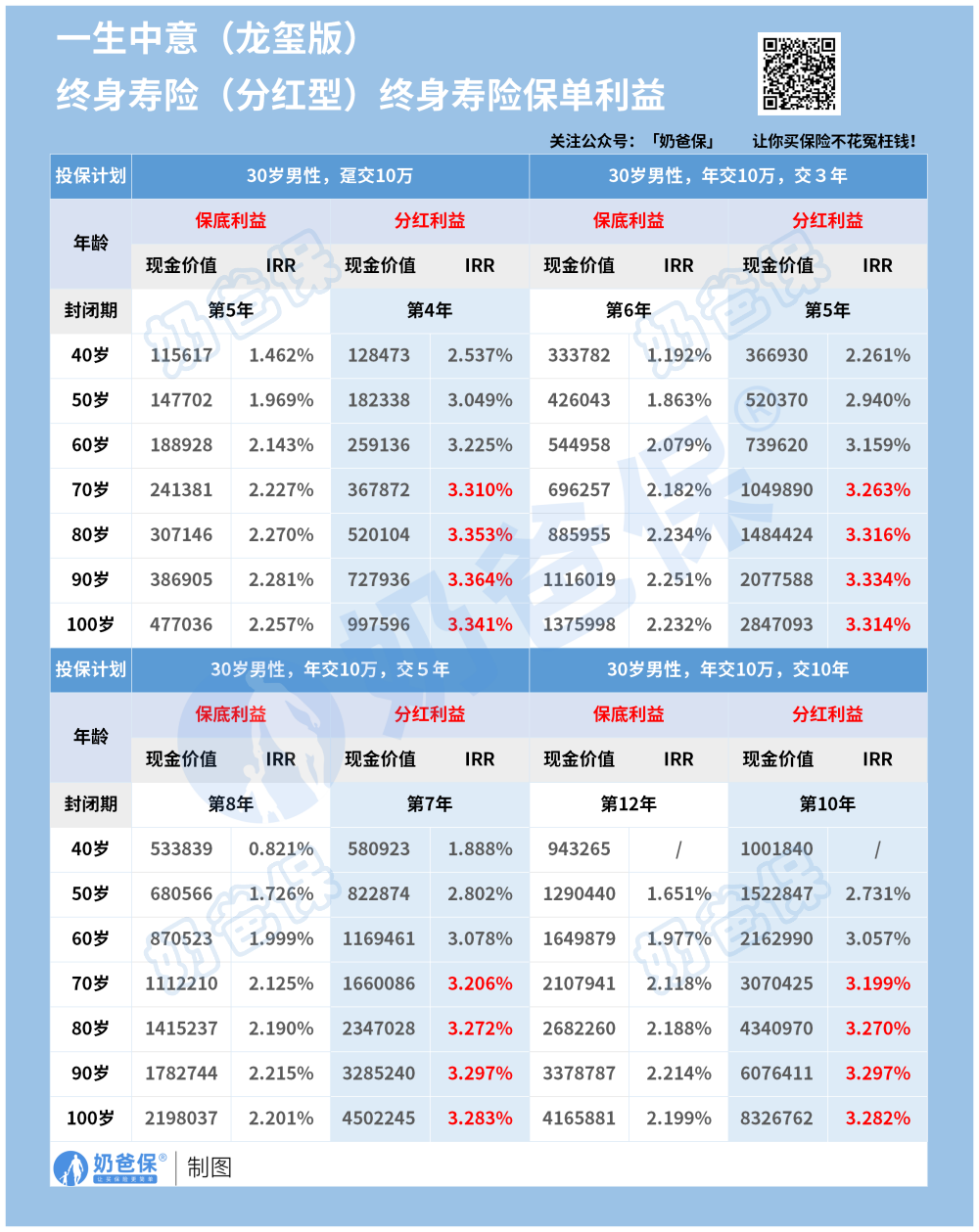 一生中意龙玺版终身寿险分红型收益演示