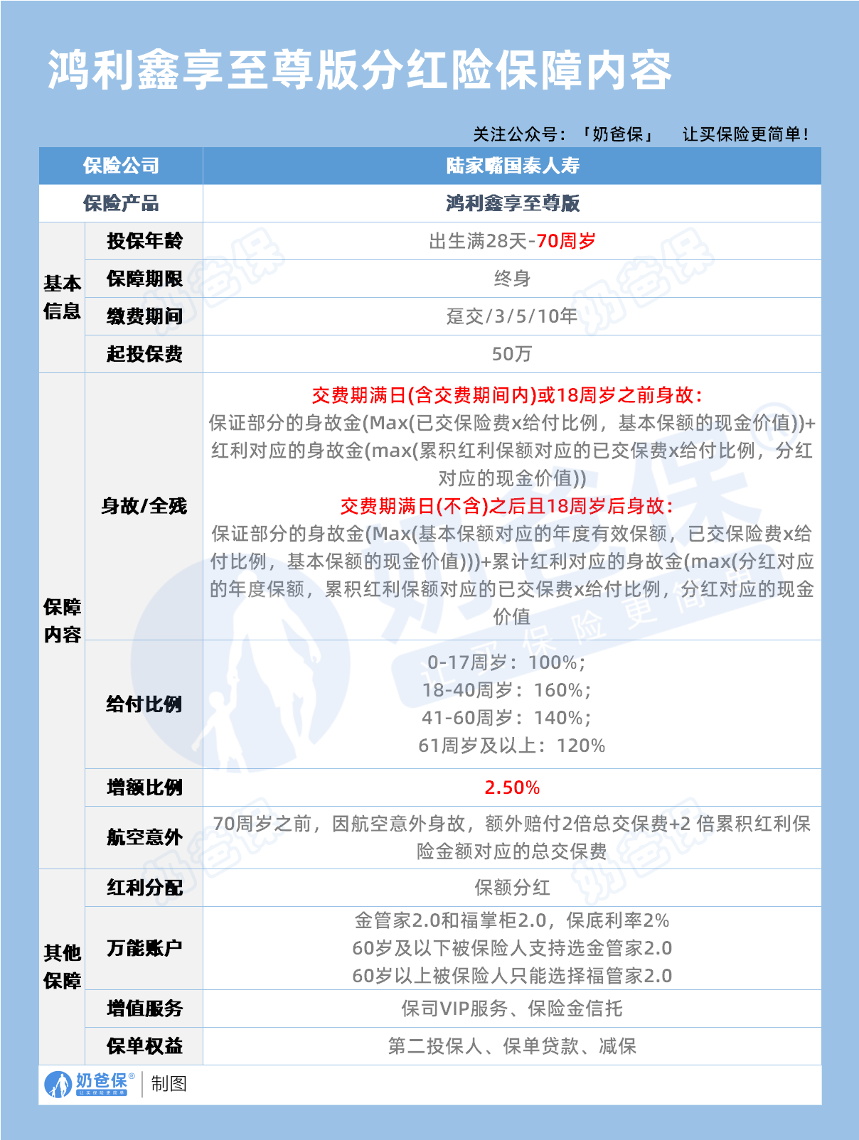 鸿利鑫享增额终身寿险至尊版保障内容