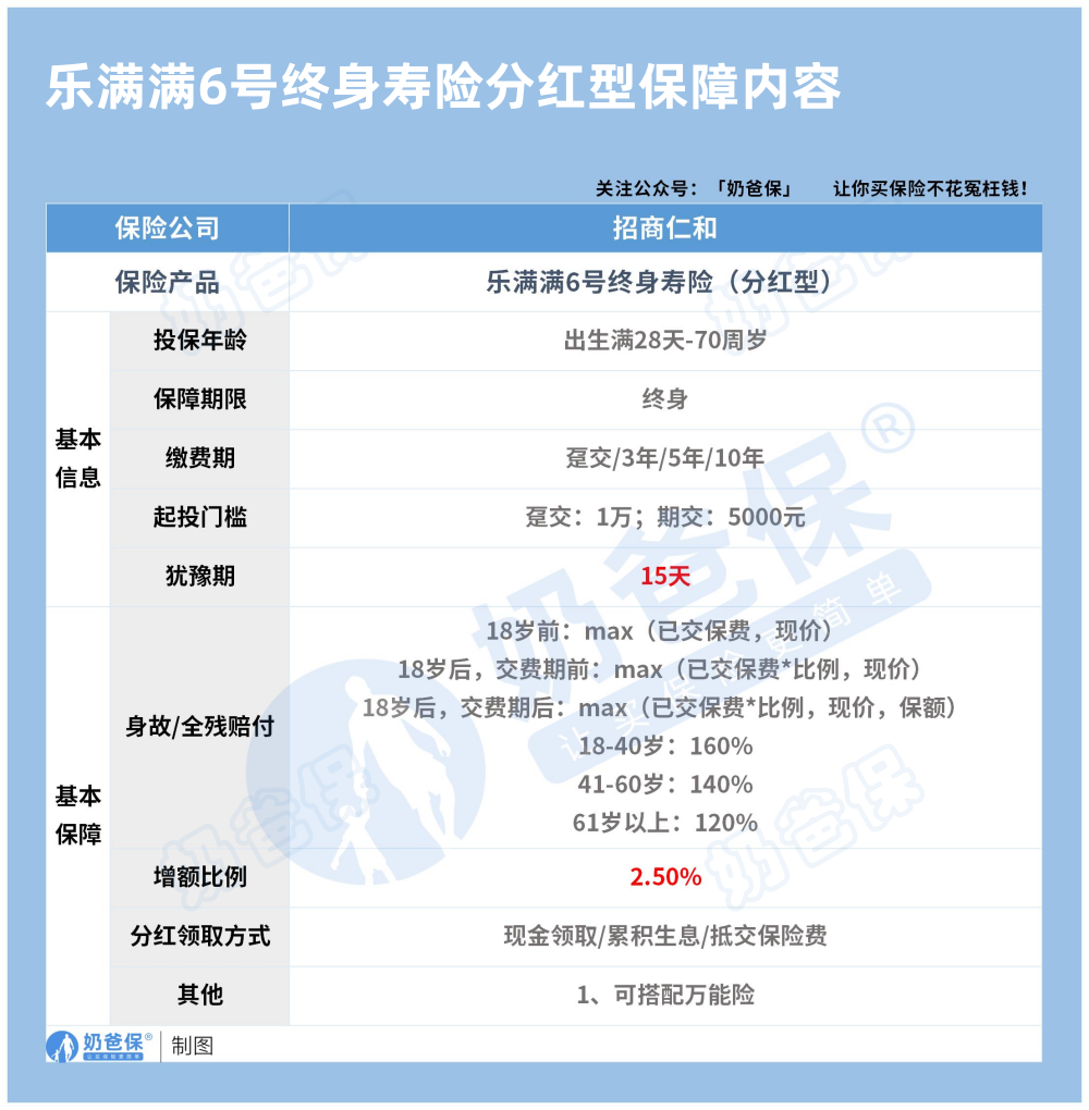 招商仁和乐满满6号分红型终身寿险保障内容