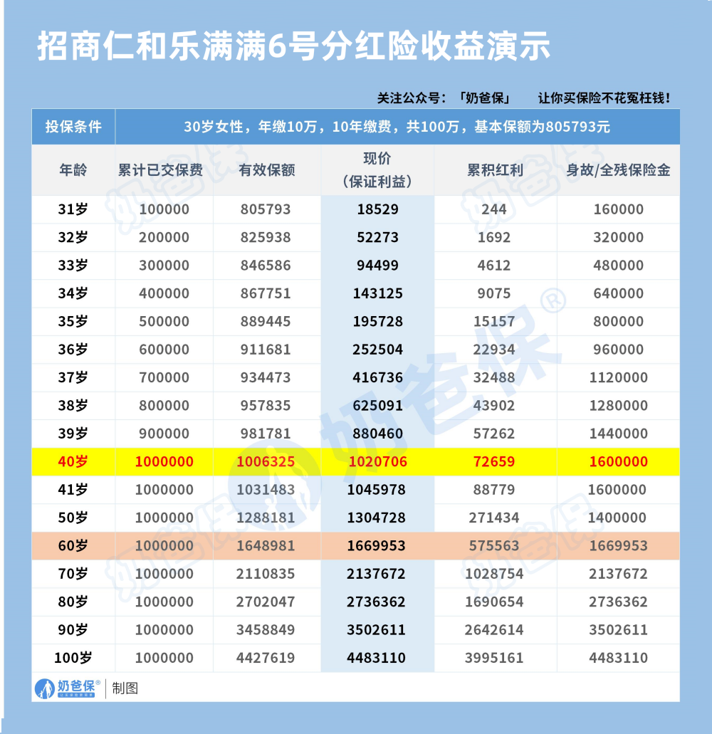 招商仁和乐满满6号分红型终身寿险收益演示