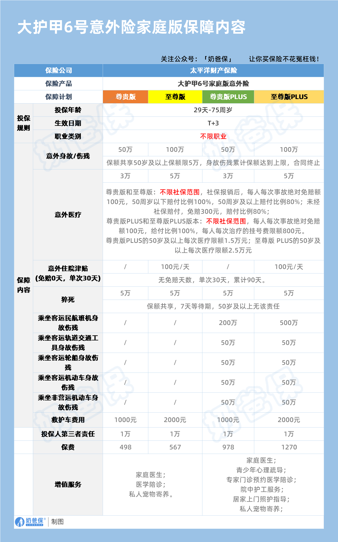 太平洋大护甲6号家庭版保障内容