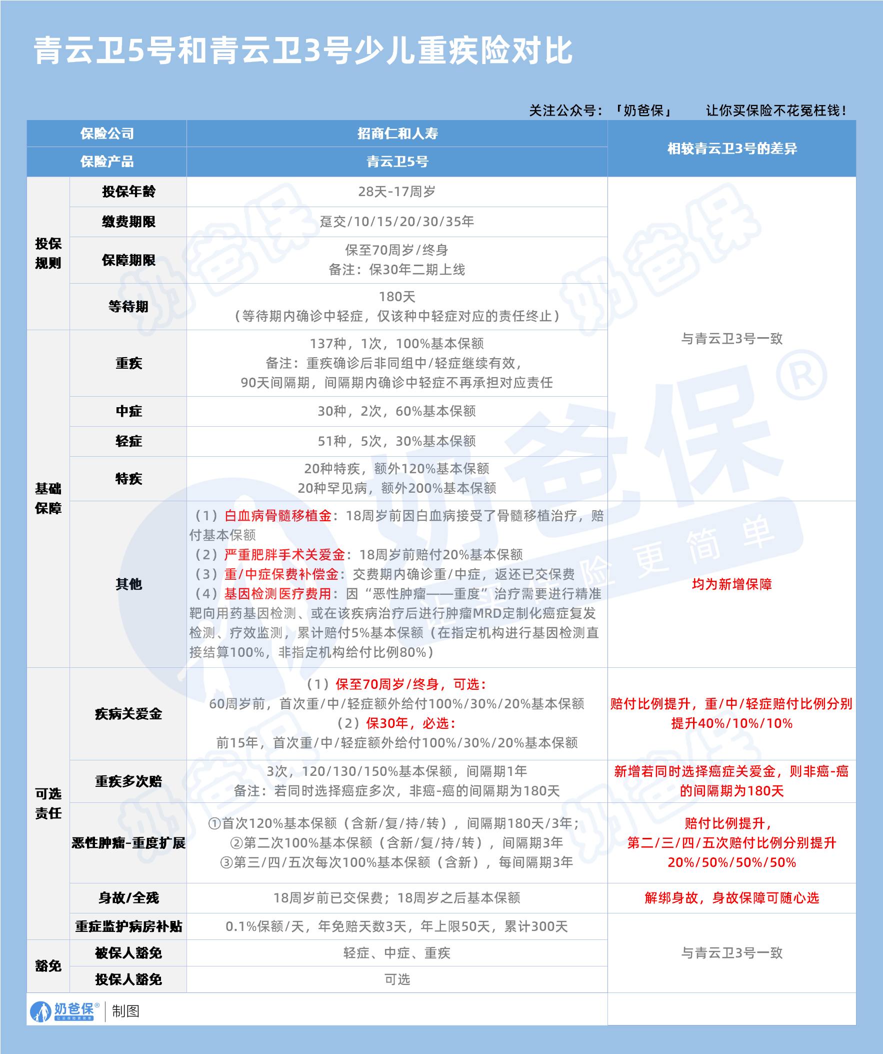 招商仁和青云卫5号少儿重大疾病险