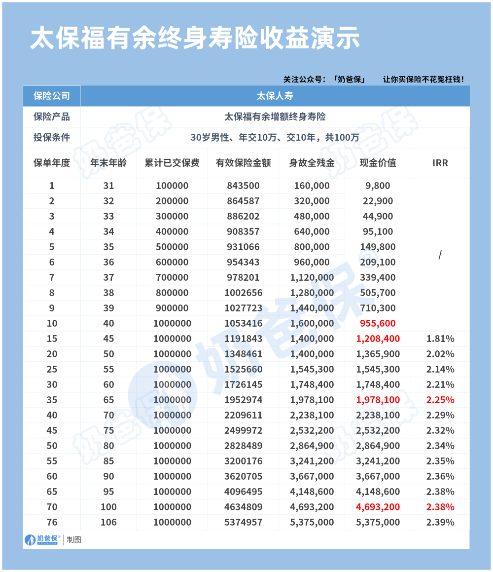 太保福有余2024增额终身寿险收益演示