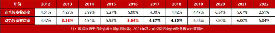 招商信诺近11年平均财务投资回报率