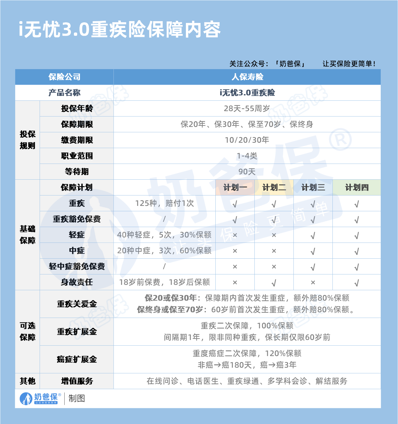 人保寿险i无忧3.0重疾险保障内容