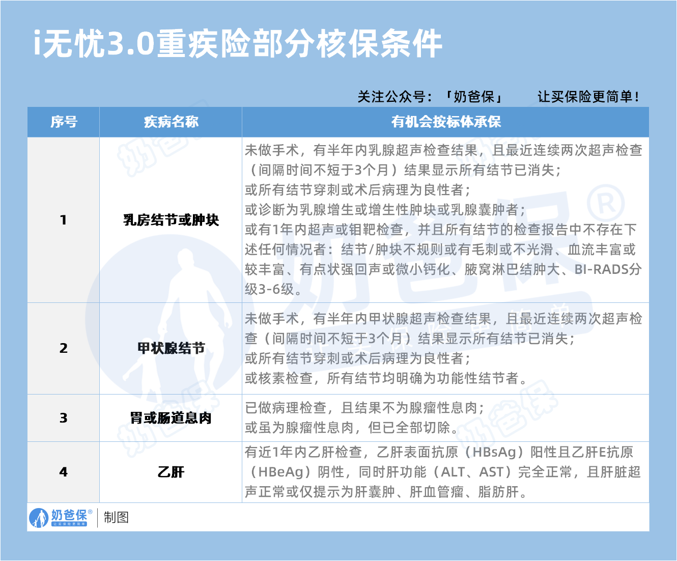 人保寿险i无忧3.0重疾险部分核保条件