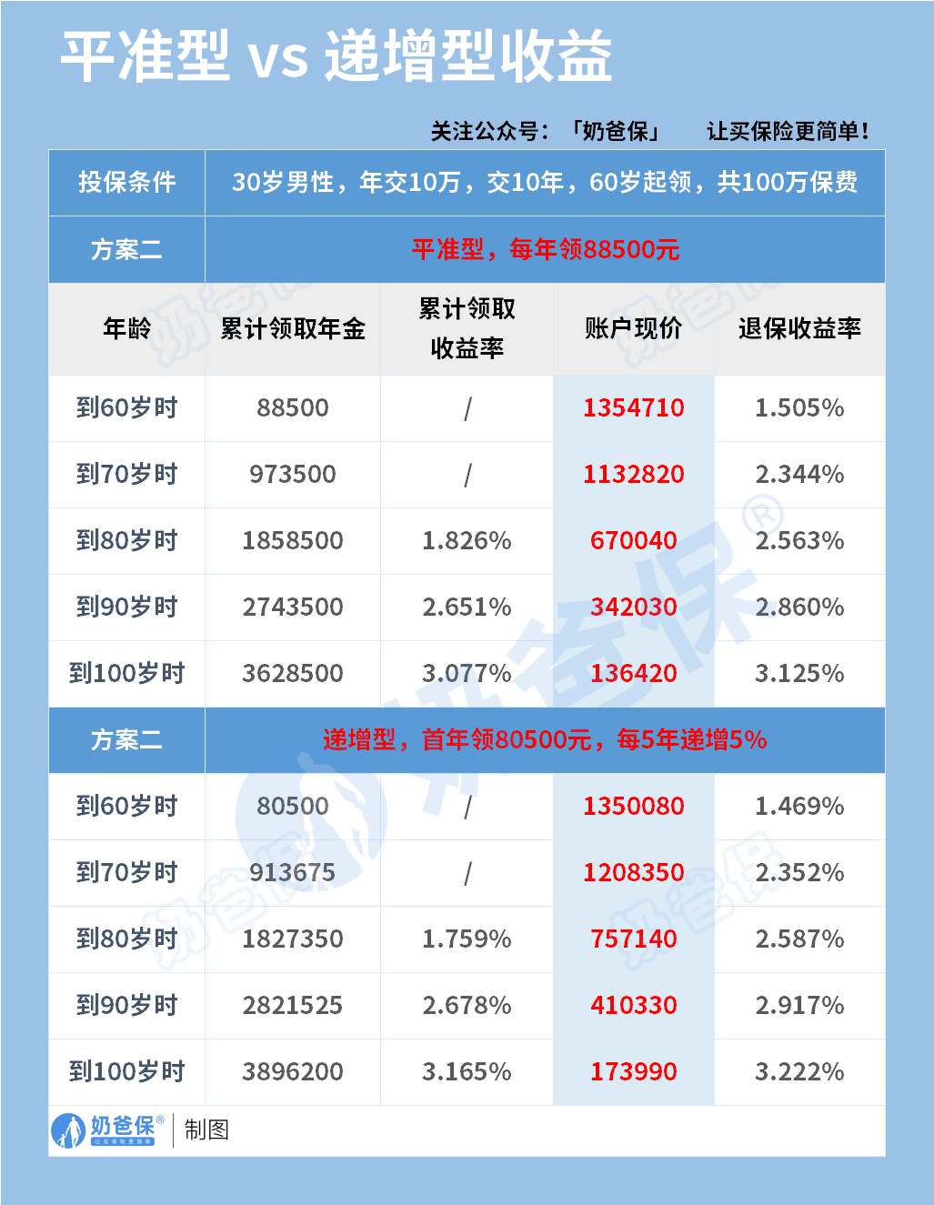 富德生命鑫禧年年(锦鲤版)年金险不同方案收益演示