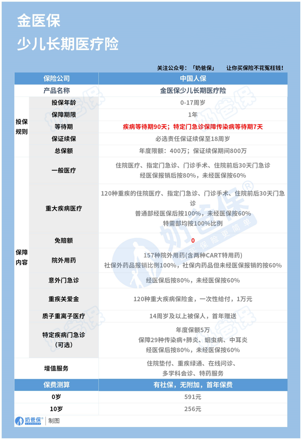 金医保少儿长期医疗险保障内容