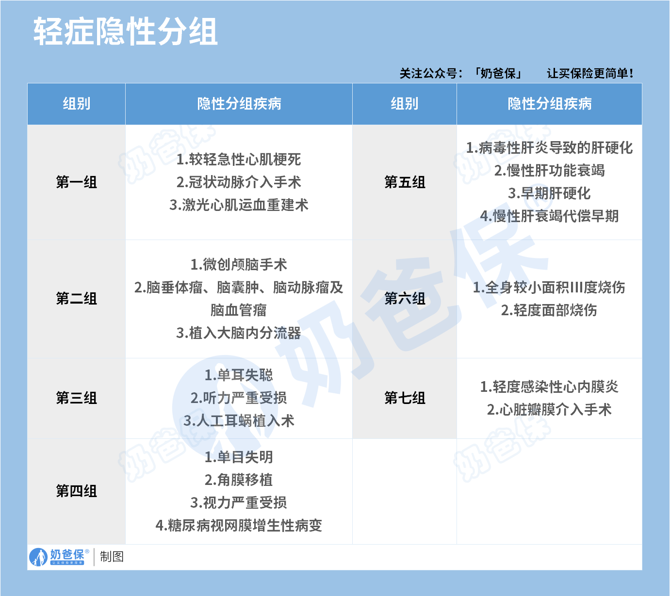 招商仁和青云卫5号少儿重疾险轻症隐性分组