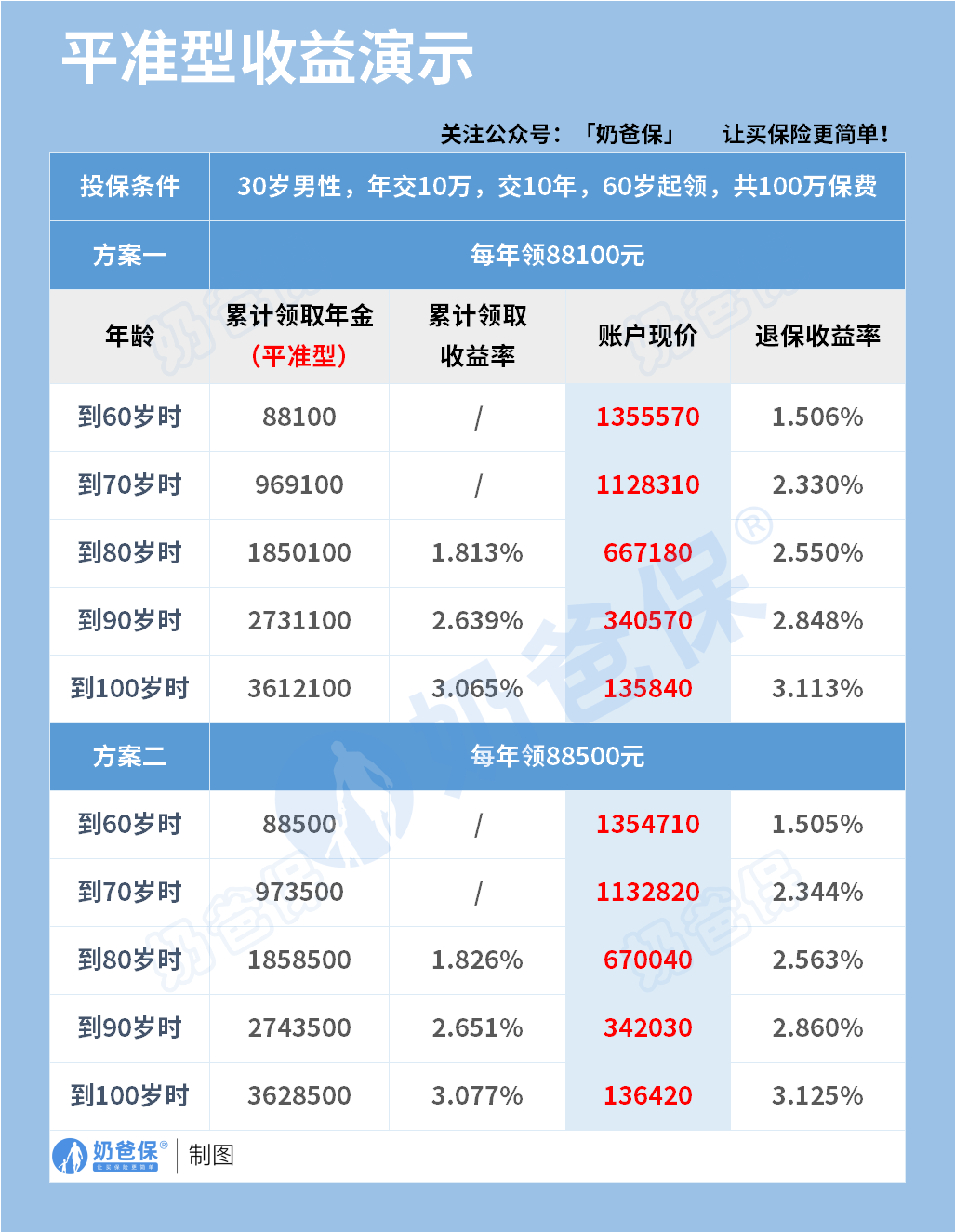 鑫禧年年锦鲤版养老年金不同方案收益演示