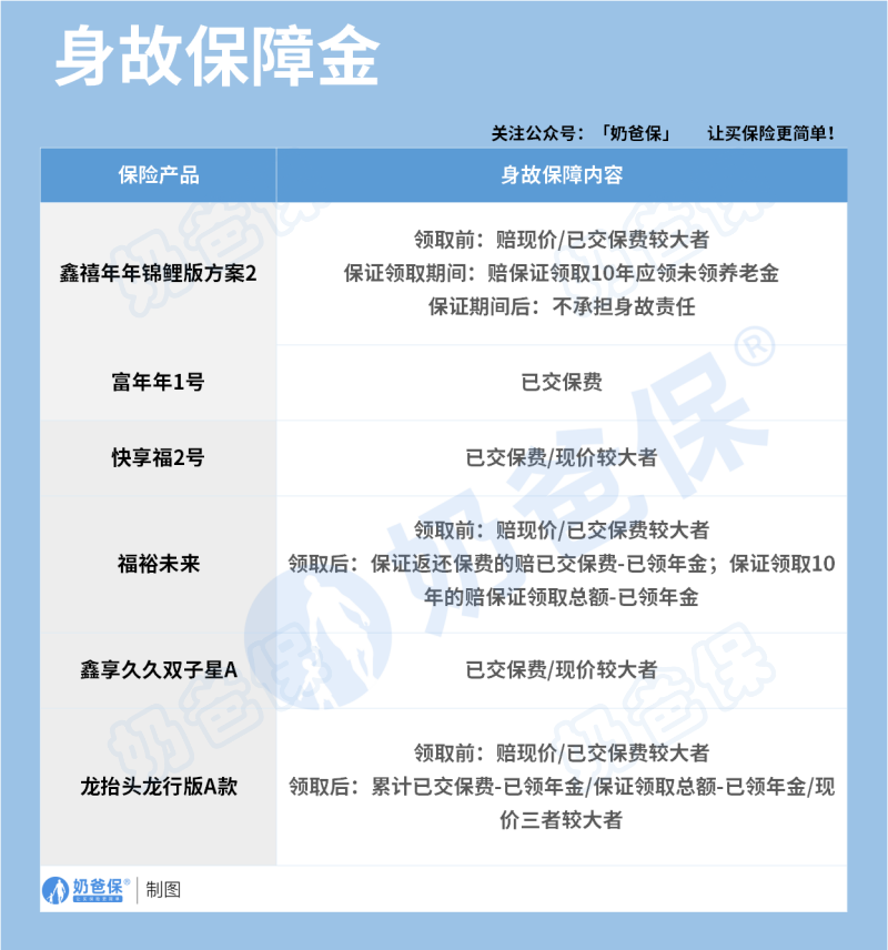 年金险身故保障