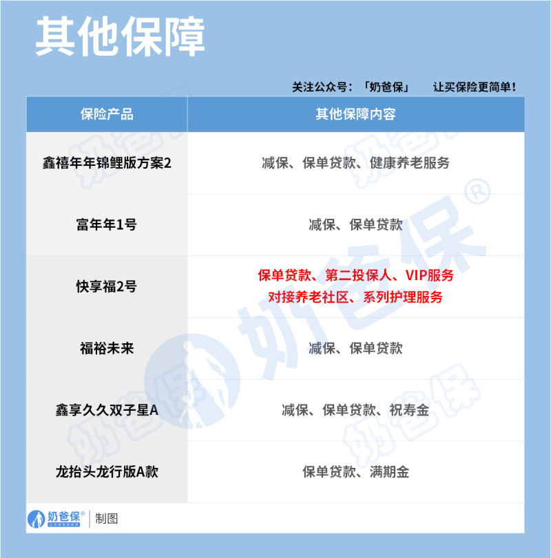 不同年金险产品其他保障