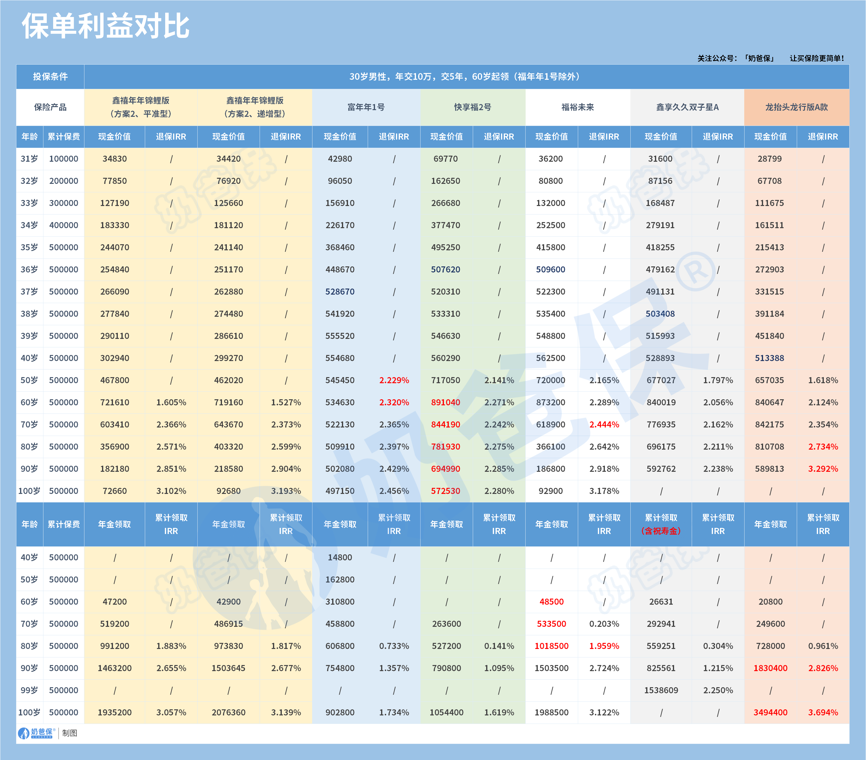 不同年金险产品收益对比