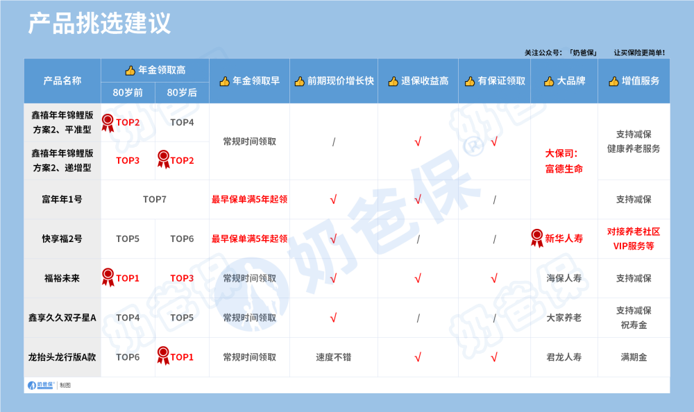 不同年金险产品挑选建议