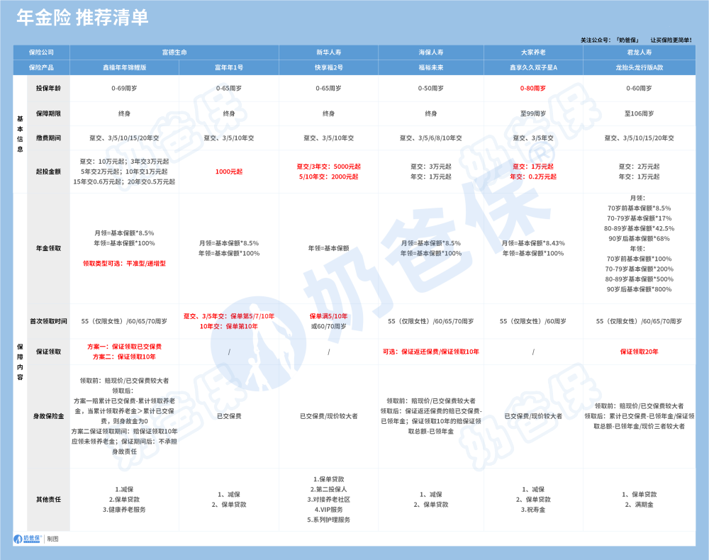 年金险产品推荐清单