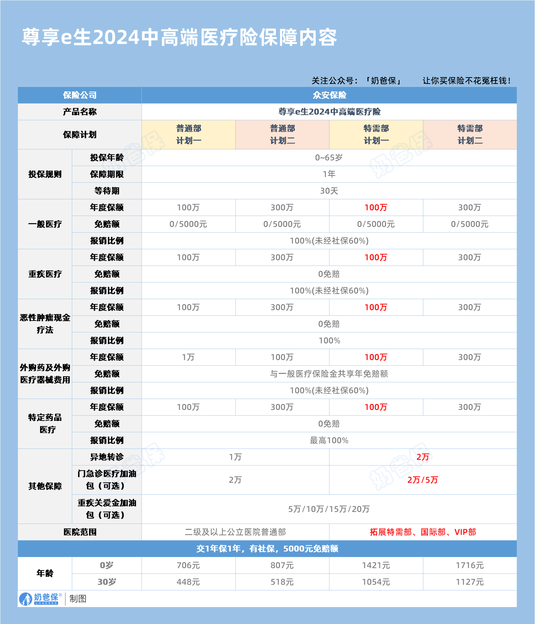 众安尊享e生2024中高端医疗险保障内容