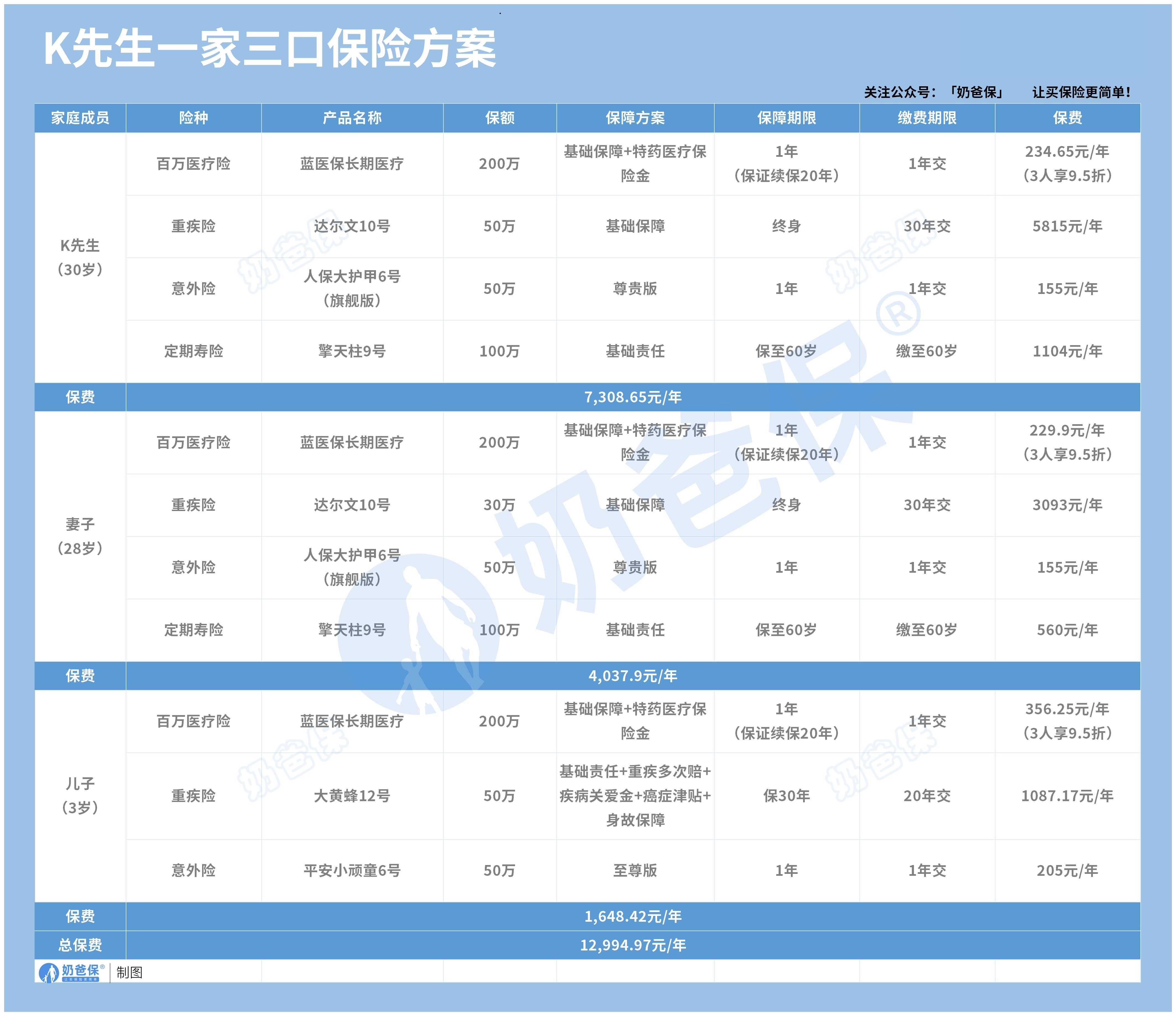 一家三口保险方案