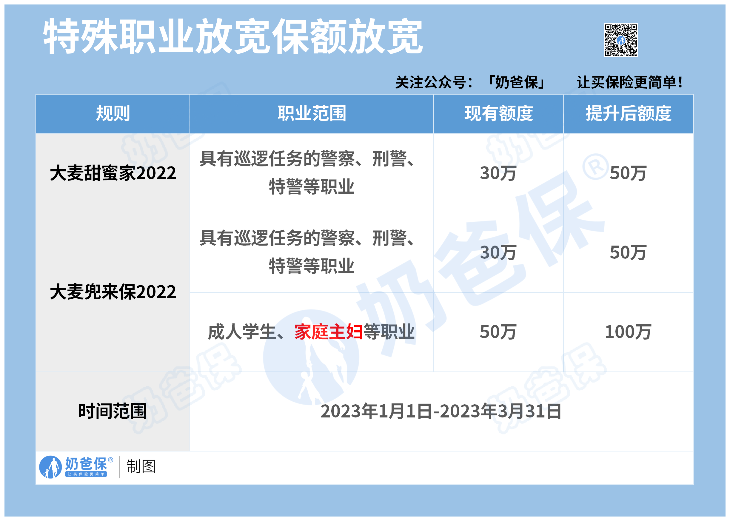 特殊职业放宽保额放宽