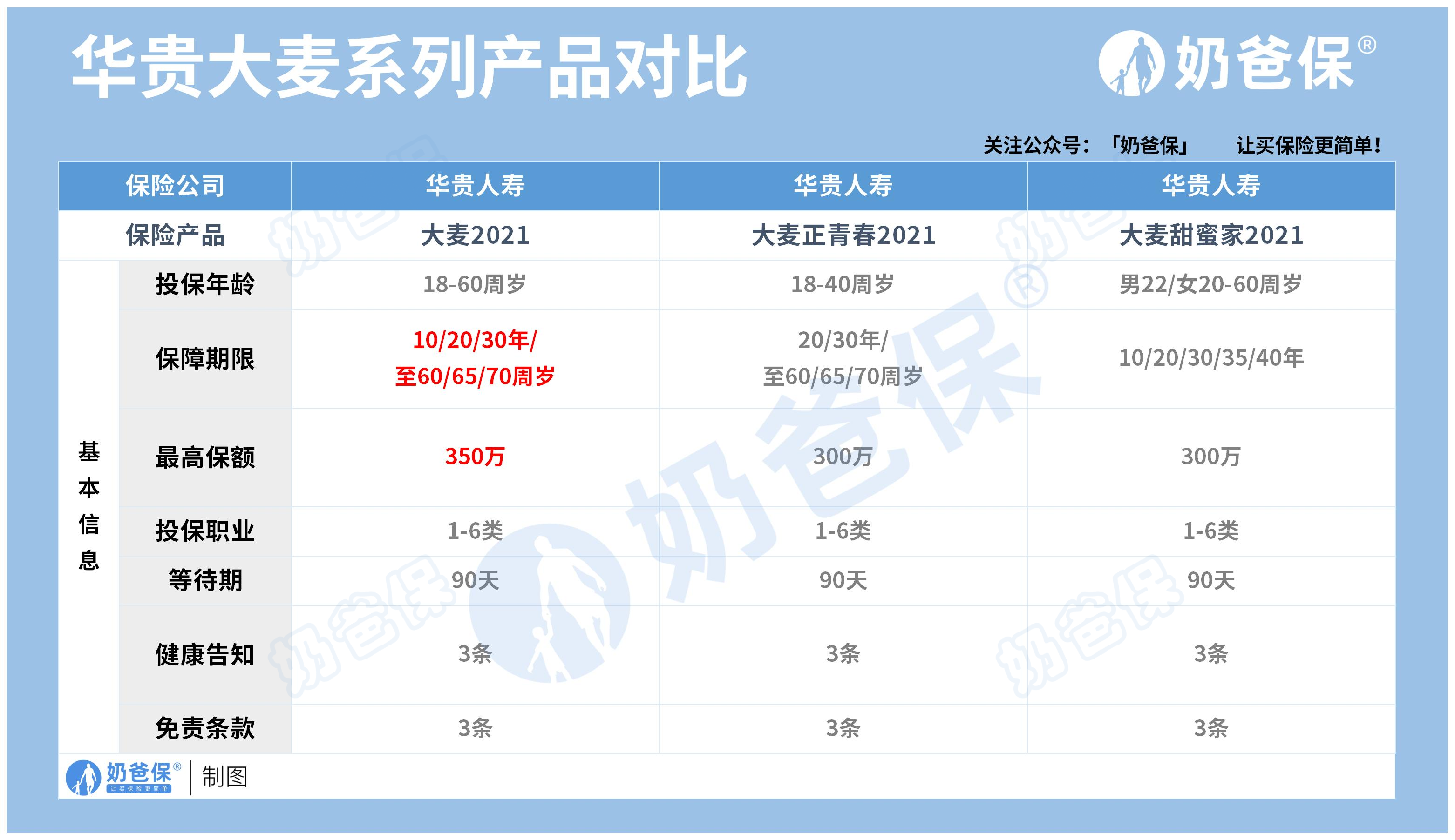 华贵大麦系列定期寿险投保规则