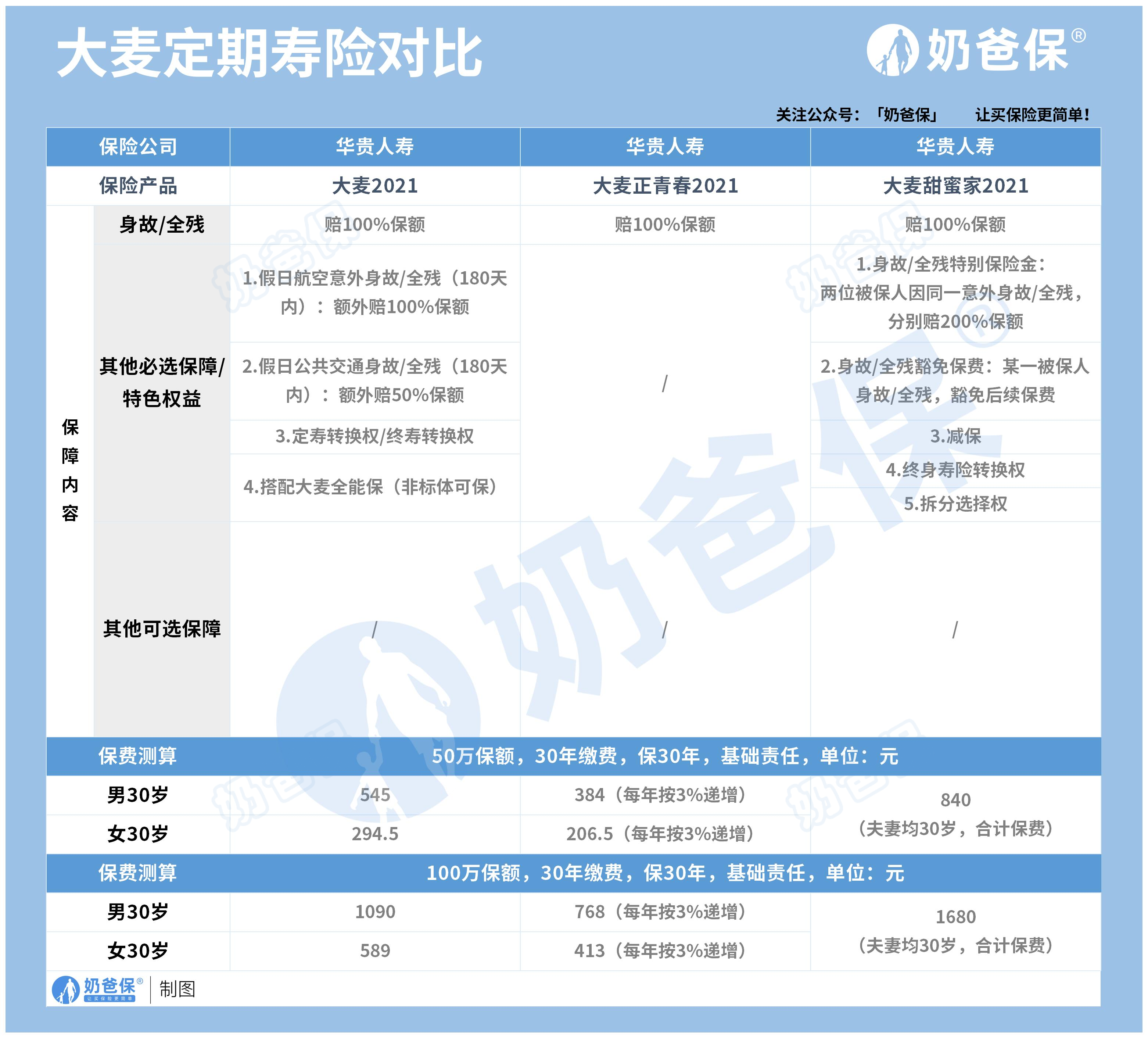 华贵大麦系列定期寿险保障内容