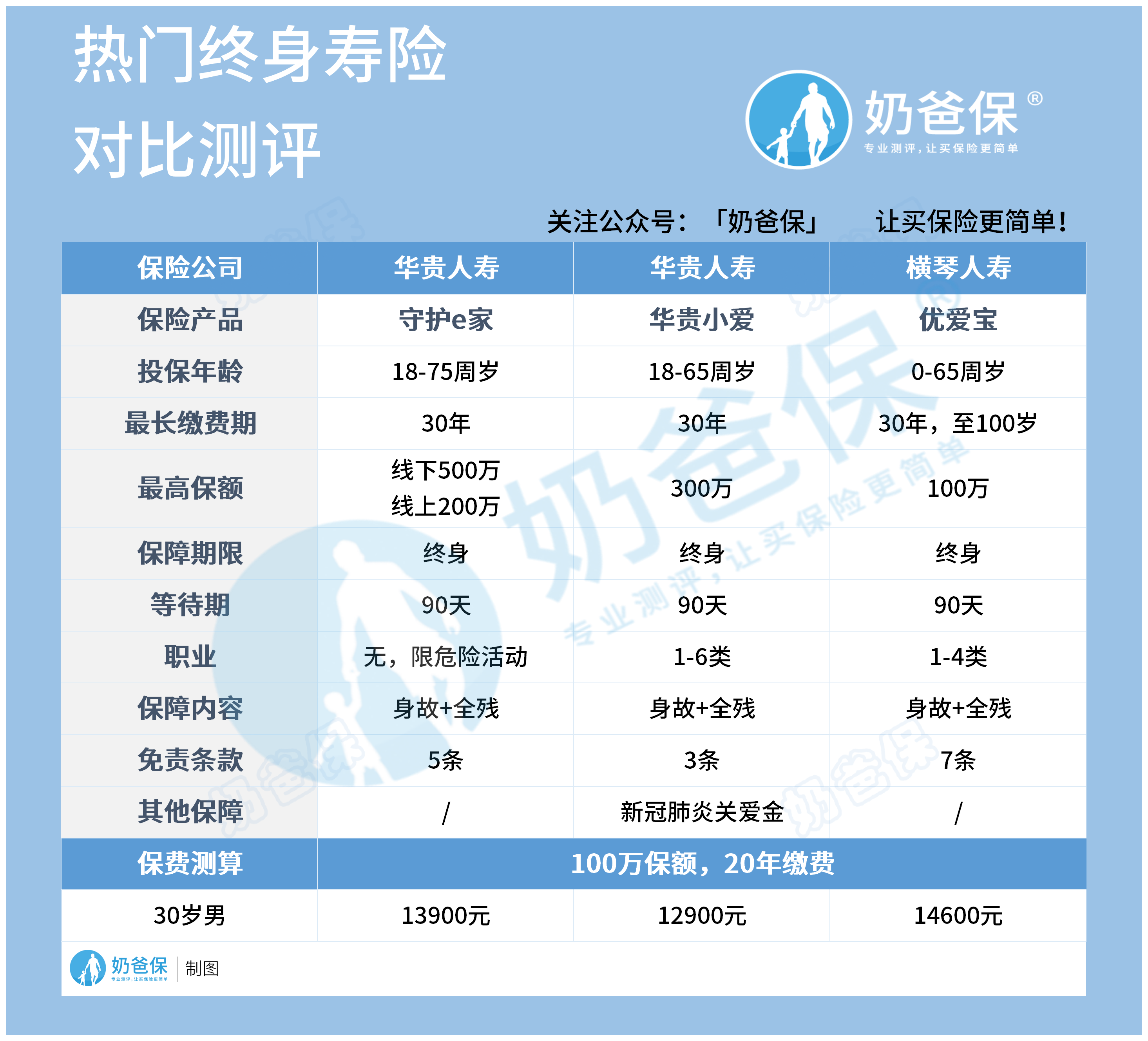 热门终身寿险榜单