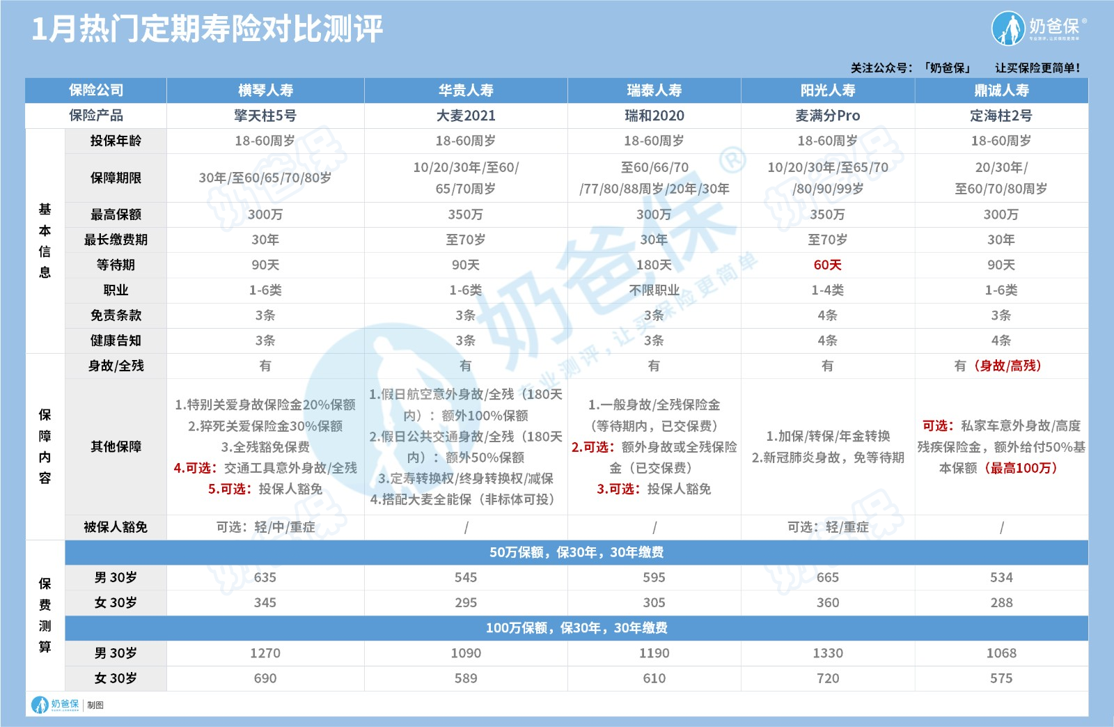 定期寿险对比