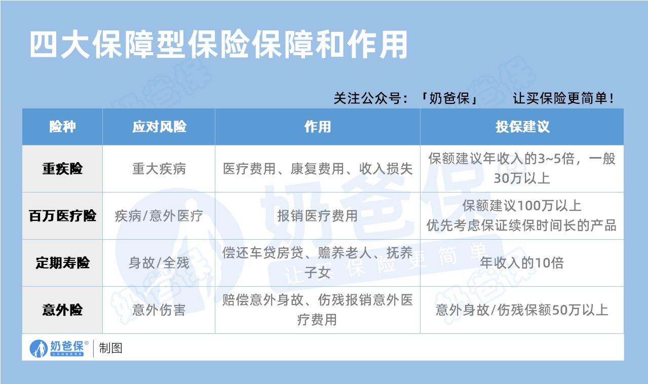 四大保障型保险保障和作用
