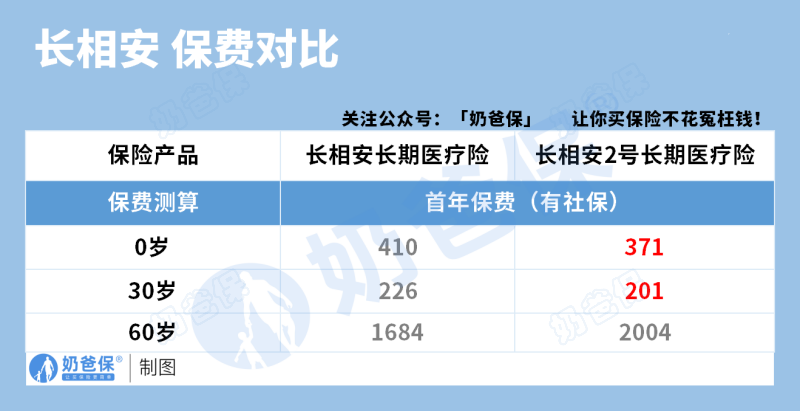 平安长相安2号百万医疗险保费对比