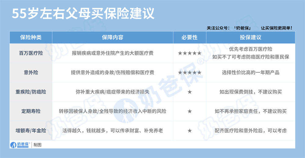 0多岁的中老年人保险配置建议