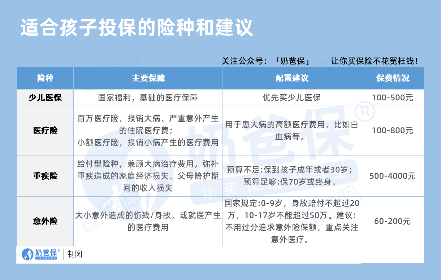 一岁宝宝保险建议