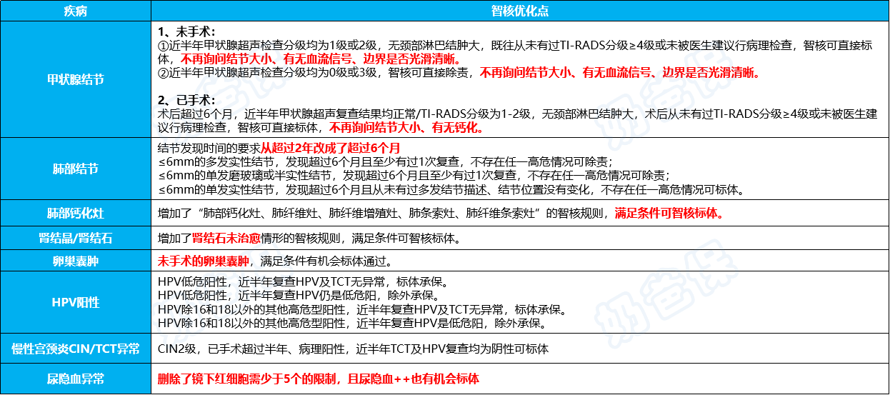 达尔文10号重大疾病保险智能核保