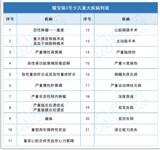 暖宝保3号少儿门急诊保障