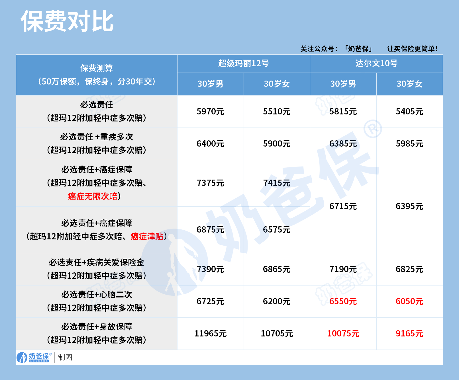 达尔文10号和超级玛丽12号保费