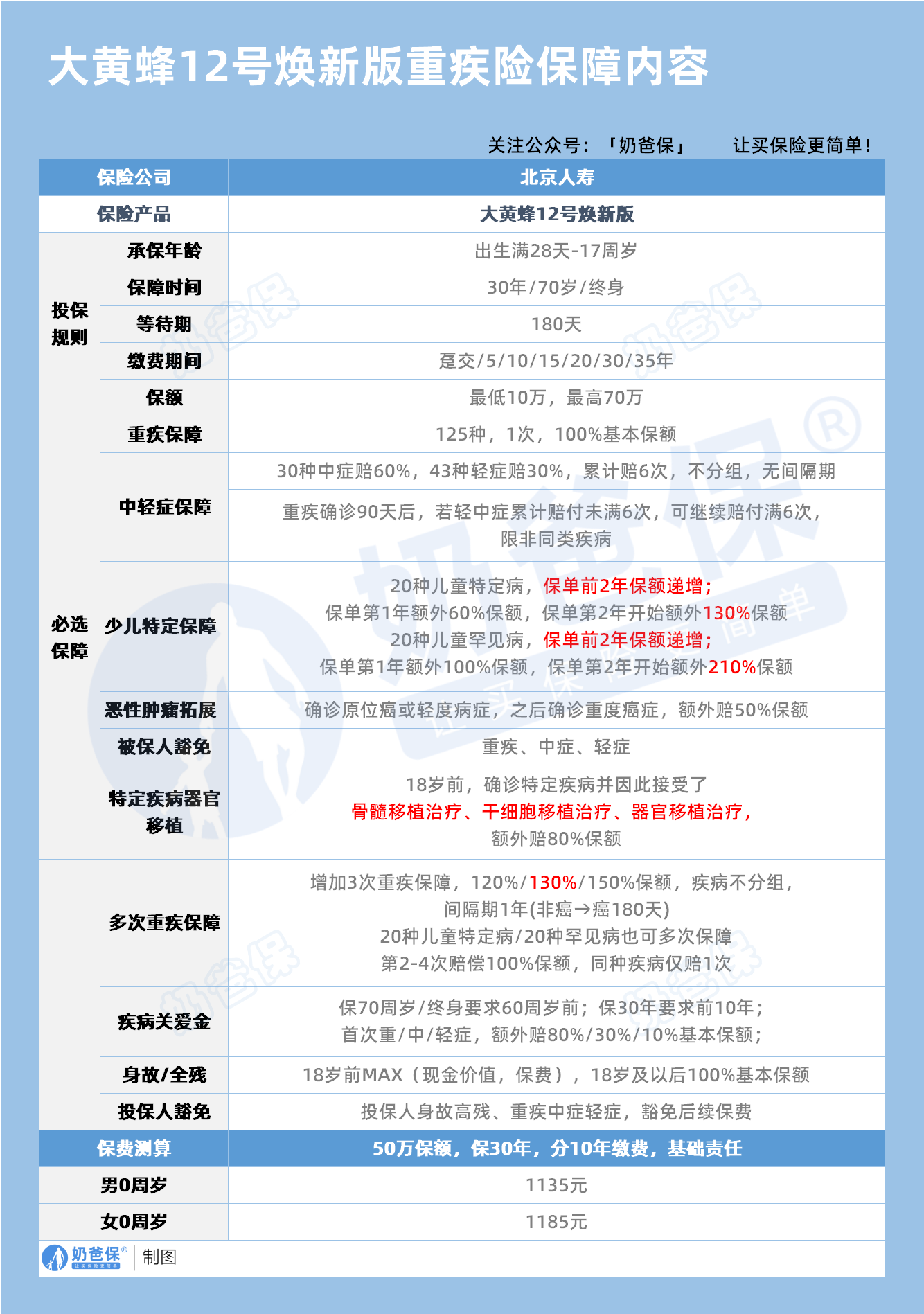 北京大黄蜂12号焕新版重疾险保障内容