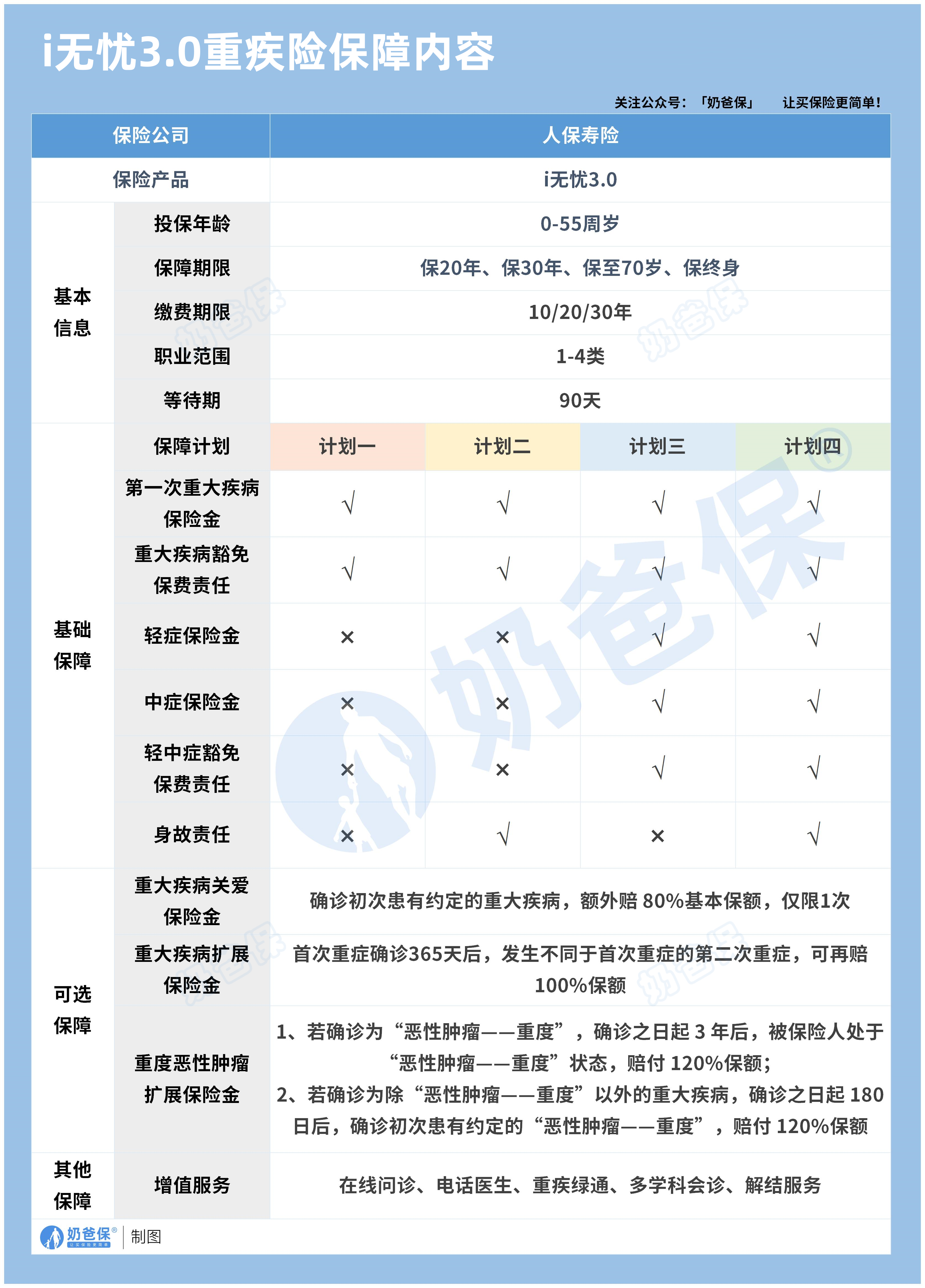 i无忧3.0重疾险（互联网专属）保障内容